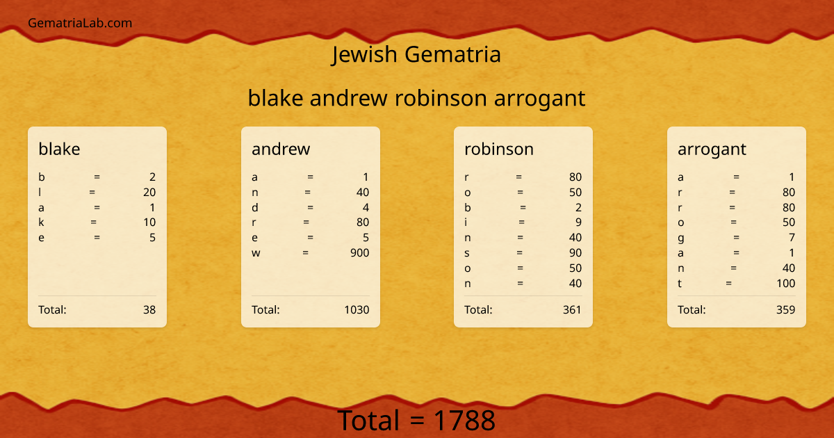 blake andrew robinson arrogant in jewish Gematria